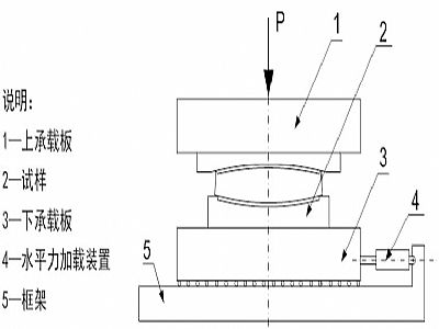 和静县建筑摩擦摆隔震支座水平性能试验方法